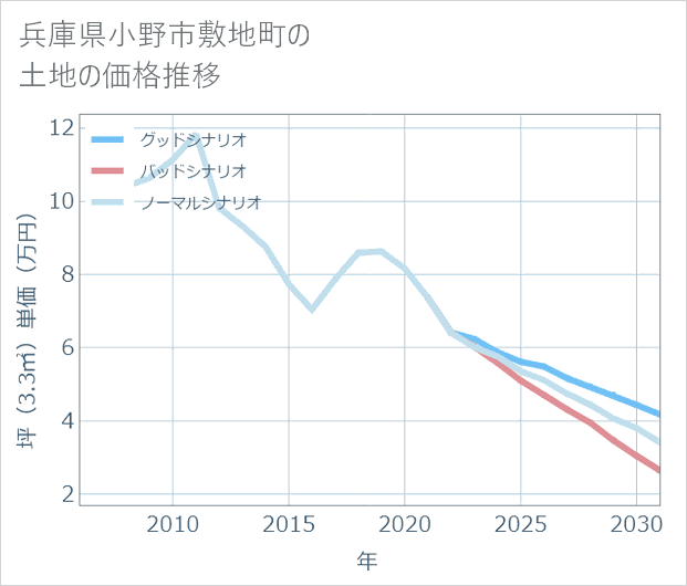 兵庫県小野市敷地町の土地価格推移