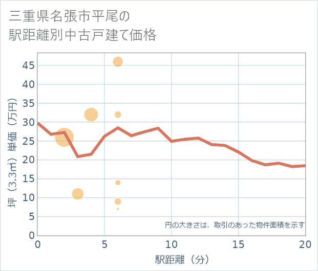 三重県名張市平尾の徒歩距離別の中古戸建て坪単価