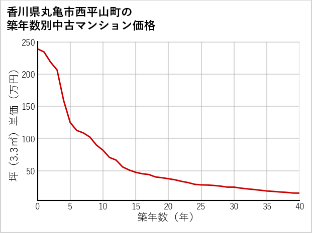 香川県丸亀市西平山町の築年数別の中古マンション坪単価