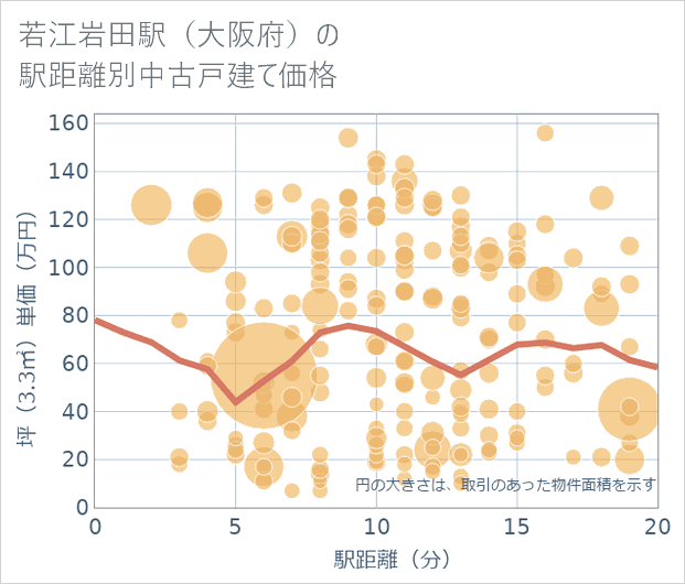 若江岩田駅(大阪府)の徒歩距離別の中古戸建て坪単価