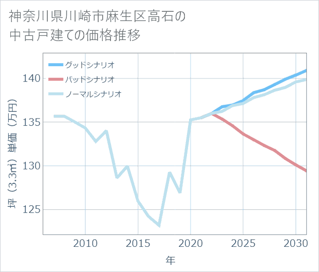 神奈川県川崎市麻生区高石の中古戸建て価格推移