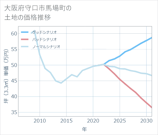 大阪府守口市馬場町の土地価格推移