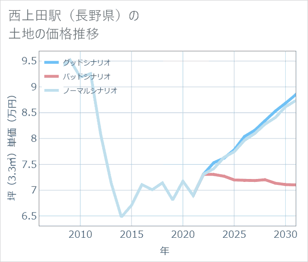 西上田駅（長野県）の土地価格推移
