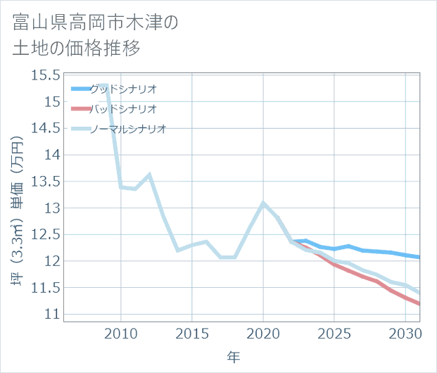 富山県高岡市木津の土地価格推移