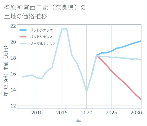 橿原神宮西口駅(奈良県)の土地価格推移