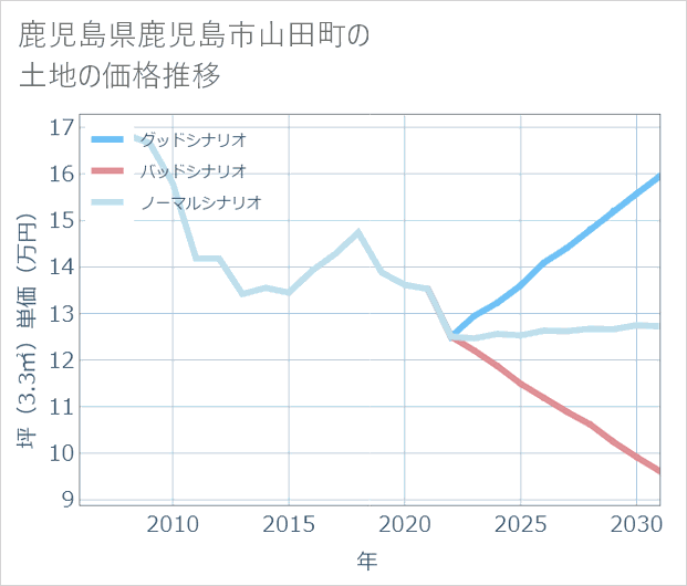 鹿児島県鹿児島市山田町の土地価格推移