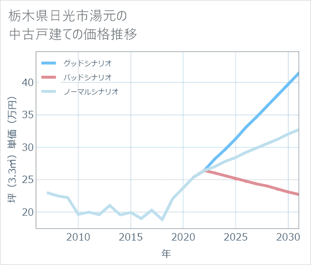 栃木県日光市湯元の中古戸建て価格推移
