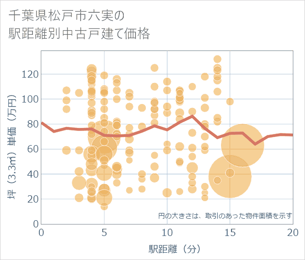 千葉県松戸市六実の徒歩距離別の中古戸建て坪単価