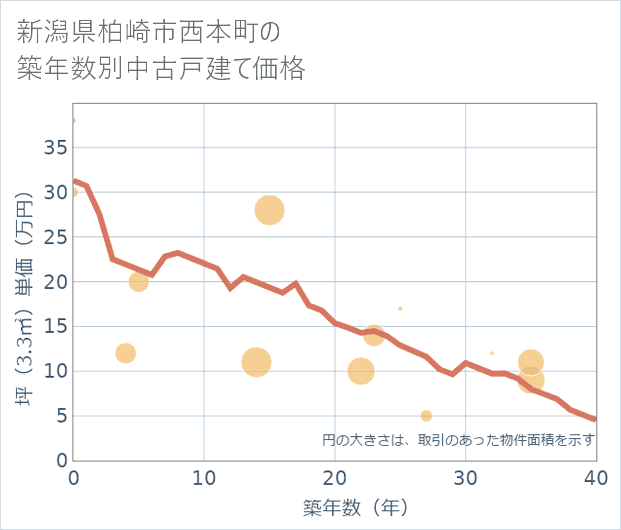 新潟県柏崎市西本町の築年数別の中古戸建て坪単価