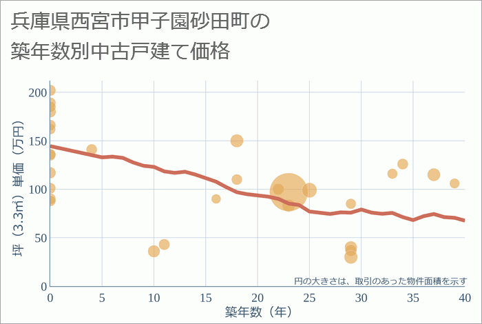 兵庫県西宮市甲子園砂田町の築年数別の中古戸建て坪単価