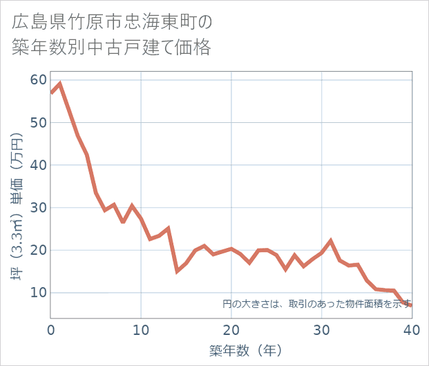 広島県竹原市忠海東町の築年数別の中古戸建て坪単価