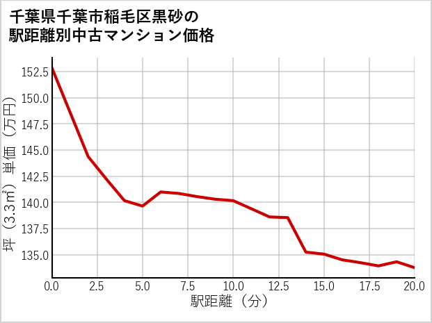 千葉県千葉市稲毛区黒砂の徒歩距離別の中古マンション坪単価