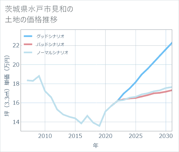 茨城県水戸市見和の土地価格推移