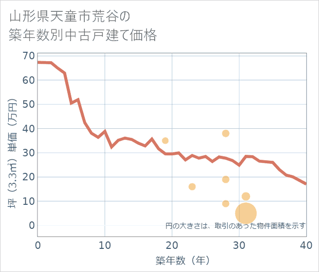 山形県天童市荒谷の築年数別の中古戸建て坪単価