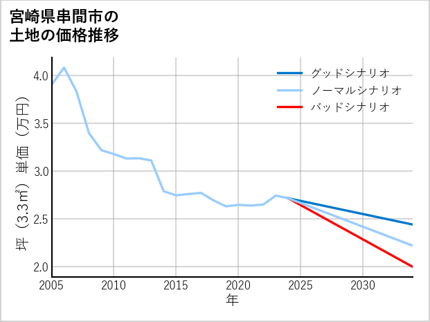宮崎県串間市の土地価格推移
