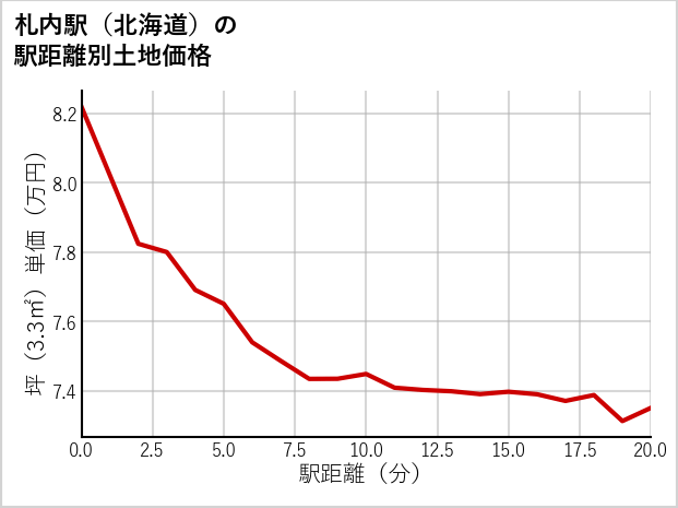 札内駅（北海道）の徒歩距離別の土地坪単価