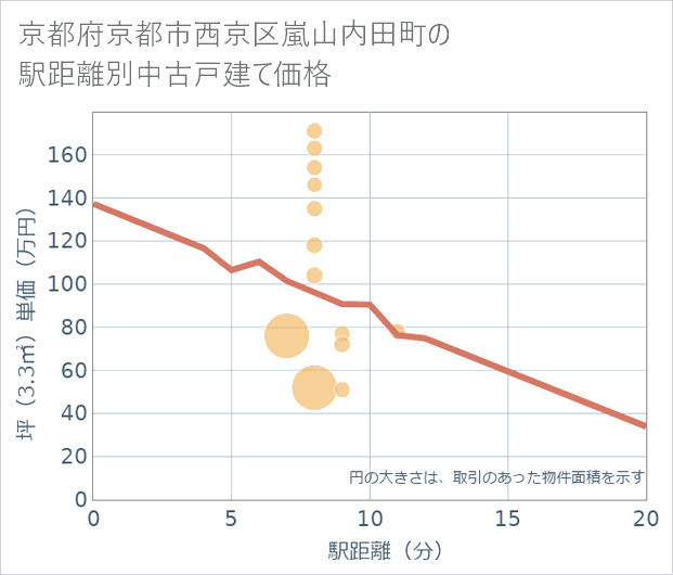 京都府京都市西京区嵐山内田町の徒歩距離別の中古戸建て坪単価