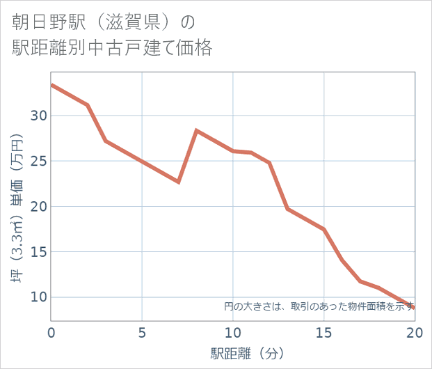 朝日野駅(滋賀県)の徒歩距離別の中古戸建て坪単価