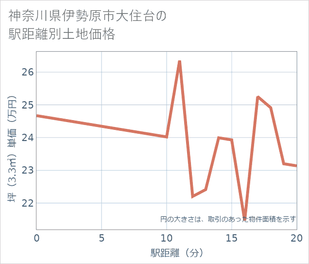 神奈川県伊勢原市大住台の徒歩距離別の土地坪単価