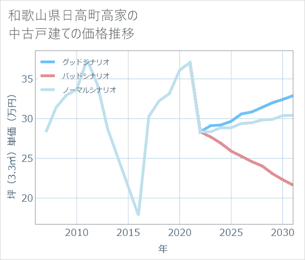 和歌山県日高町高家の中古戸建て価格推移