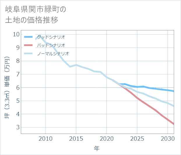 岐阜県関市緑町の土地価格推移