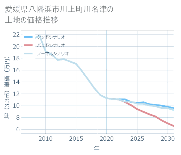 愛媛県八幡浜市川上町川名津の土地価格推移
