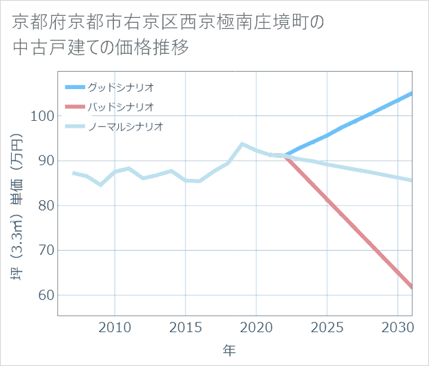 京都府京都市右京区西京極南庄境町の中古戸建て価格推移