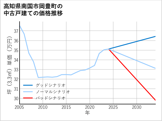 高知県南国市岡豊町の中古戸建て価格推移