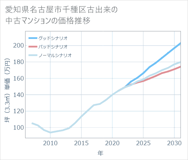 愛知県名古屋市千種区古出来の中古マンション価格推移