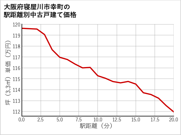 大阪府寝屋川市幸町の徒歩距離別の中古戸建て坪単価