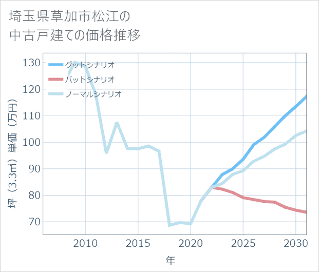 埼玉県草加市松江の中古戸建て価格推移