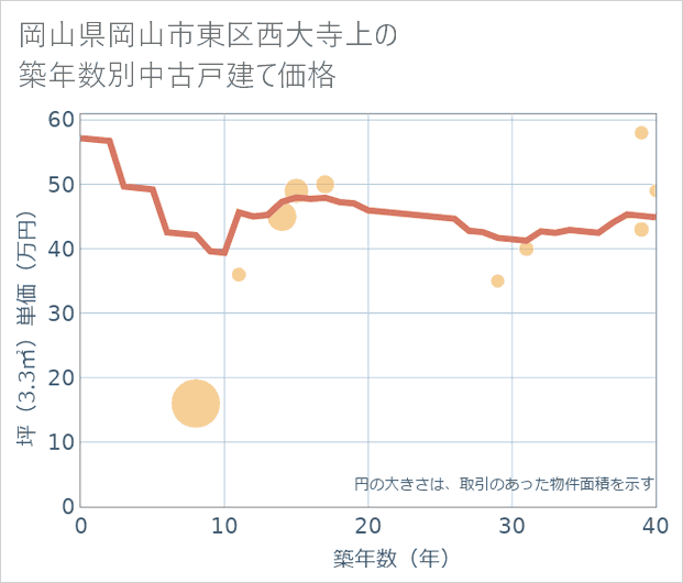 岡山県岡山市東区西大寺上の築年数別の中古戸建て坪単価