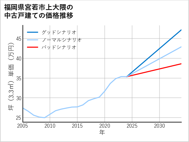 福岡県宮若市上大隈の中古戸建て価格推移