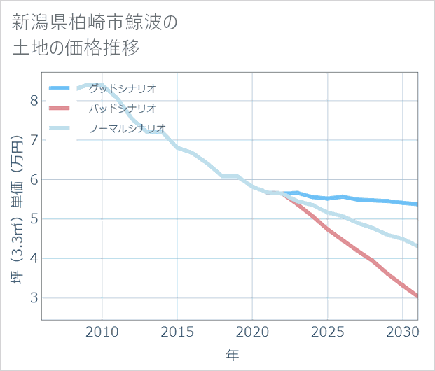 新潟県柏崎市鯨波の土地価格推移