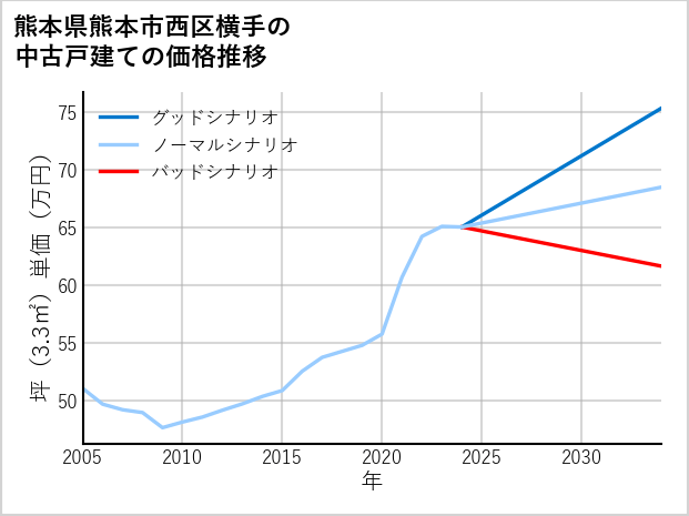 熊本県熊本市西区横手の中古戸建て価格推移