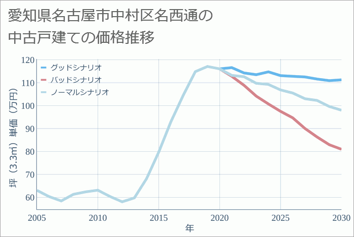 愛知県名古屋市中村区名西通の中古戸建て価格推移