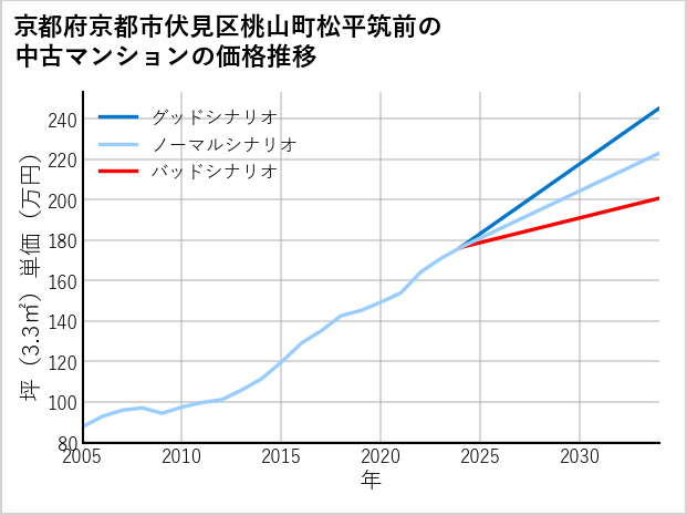京都府京都市伏見区桃山町松平筑前の中古マンション価格推移