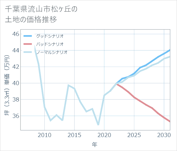 千葉県流山市松ケ丘の土地価格推移