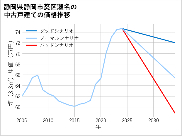 静岡県静岡市葵区瀬名の中古戸建て価格推移