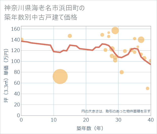 神奈川県海老名市浜田町の築年数別の中古戸建て坪単価