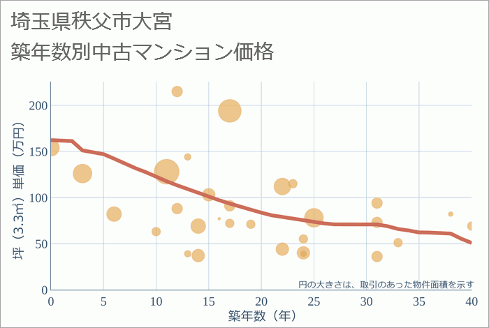 埼玉県秩父市大宮の築年数別の中古マンション坪単価