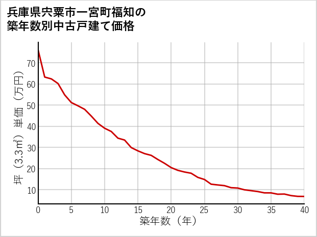 兵庫県宍粟市一宮町福知の築年数別の中古戸建て坪単価