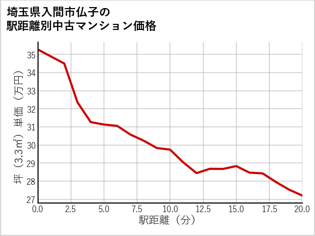 埼玉県入間市仏子の徒歩距離別の中古マンション坪単価