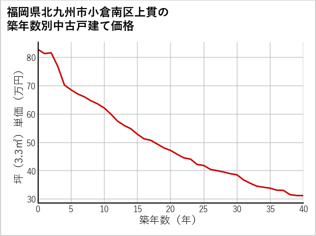 福岡県北九州市小倉南区上貫の築年数別の中古戸建て坪単価