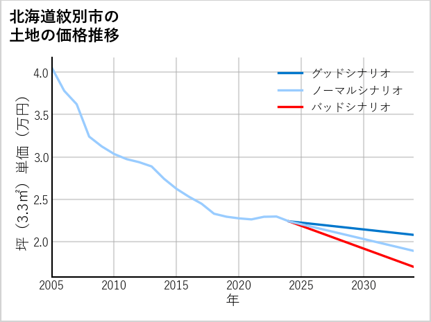 北海道紋別市の土地価格推移