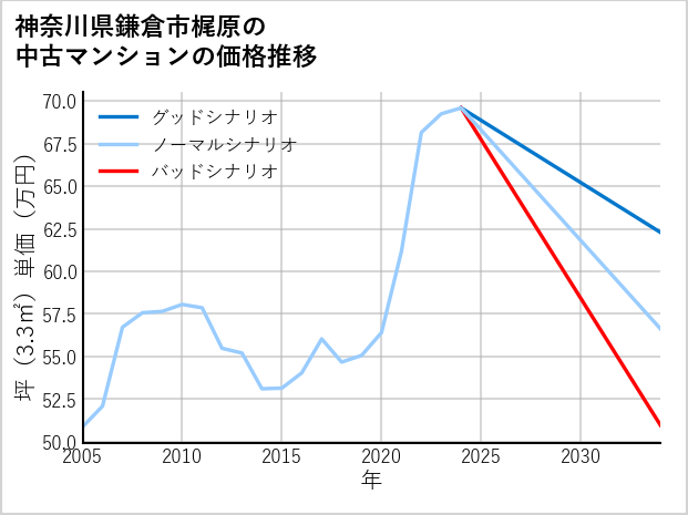 神奈川県鎌倉市梶原の中古マンション価格推移