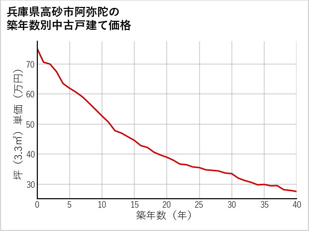 兵庫県高砂市阿弥陀の築年数別の中古戸建て坪単価