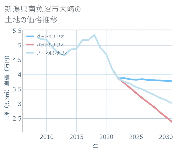 新潟県南魚沼市大崎の土地価格推移
