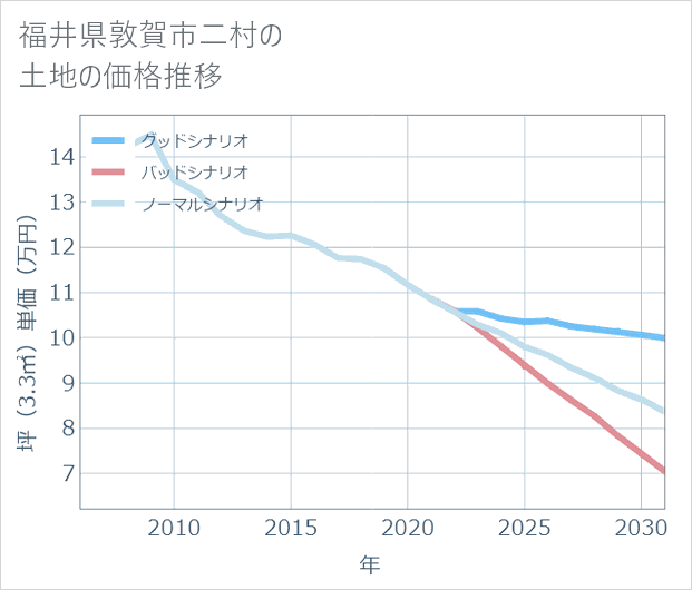 福井県敦賀市二村の土地価格推移