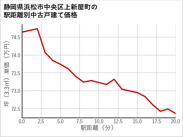 静岡県浜松市中央区上新屋町の徒歩距離別の中古戸建て坪単価
